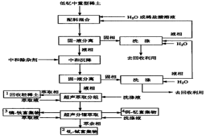 從低釔中重型稀土礦中全分離高純稀土氧化物的方法