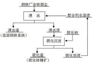 鋼鐵廠含鋅煙塵濕法處理富集硫化鋅精礦的方法