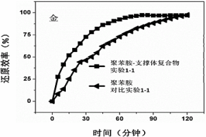 導電高分子-支撐體復合材料、其制備方法及用途