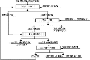 回收稀貴熔煉爐渣中有價(jià)金屬的方法