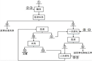 濕法煉鋅中鈷渣綜合回收利用方法