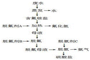 含氟氨氮廢水的處理方法