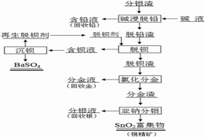 全濕法回收分銀渣中有價(jià)金屬的方法