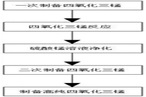 高純四氧化三錳的焙燒制造方法