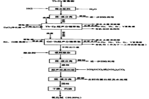 鋱-鏑TB-DY富集物制備超細(xì)高純氧化鋱的方法