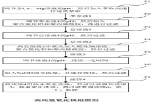 從鈷鎳工業(yè)含鈷鎂溶液中回收鎂制備高純阻燃劑的方法