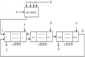 無皂化萃取分離輕稀土元素的方法