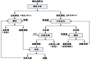 綜合回收銅冶煉煙灰中有價(jià)金屬的方法