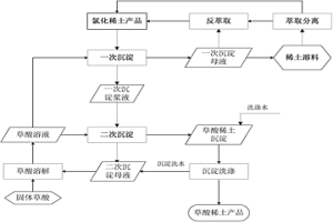 草酸沉淀稀土的方法