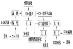 低鈉高雜質(zhì)的硫酸鎳溶液萃取除雜的方法