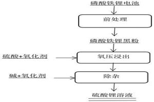 磷酸鐵鋰黑粉的浸出方法