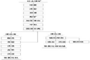 從紅土鎳礦中綜合提取有價金屬的方法