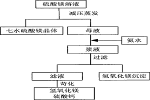 從硫酸鎂溶液中回收鎂的工藝