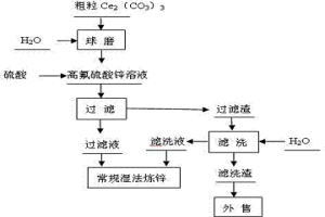 脫除硫酸鋅溶液中氟的方法