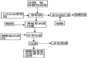 酸浸溶液中銅、鉻、鋅的分離方法