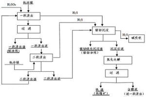 低冰鎳濕法處理直接分離鎳銅的方法