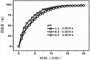 利用導電高分子中空纖維從電子廢棄物中回收金屬的方法