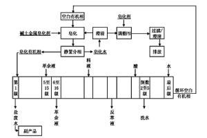 酸性萃取劑的堿土金屬皂化及其萃取方法