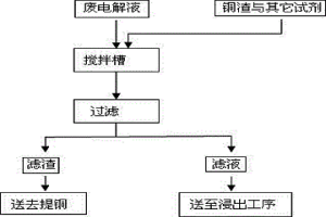 濕法煉鋅廢電解循環(huán)液脫除氟氯的方法