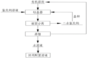 采用溶劑置換結晶法從水溶液中結晶氯化鈣的方法