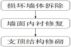 改進(jìn)式酸水池維修改造方法