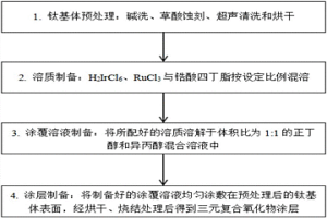 銥釕鋯三元復(fù)合氧化物惰性陽極的制備方法