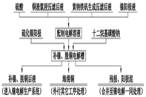 鎳電解生產(chǎn)系統(tǒng)中補鎳、脫銅的方法