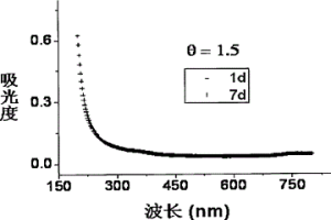 新型多用途陽離子聚合物