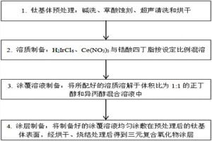 銥鈰鋯三元復(fù)合氧化物惰性陽極的制備方法