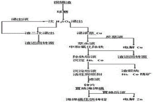 從銅鎘渣中回收Cu、Cd、Ni、Co、Zn的方法