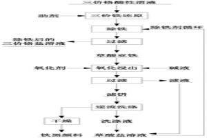 三價鉻酸性溶液中鐵離子的脫除方法