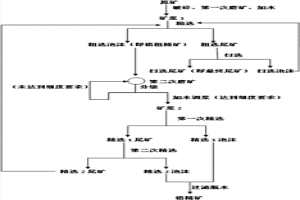 低品位硫化鉛礦的選礦方法
