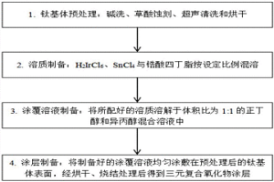 銥錫鋯三元復(fù)合氧化物惰性陽極的制備方法