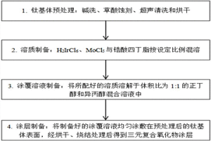 銥鉬鋯三元復(fù)合氧化物惰性陽極的制備方法