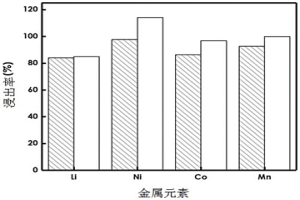 乙酸/抗壞血酸協(xié)同浸出廢舊鋰離子電池的方法