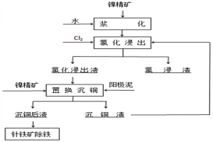 利用活性劑在氯化鎳溶液中進行置換沉銅的方法