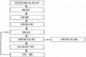 從羥硅鈹石類鈹?shù)V中浸出鈹?shù)姆椒?>						
					</div></a>
					<div   id=