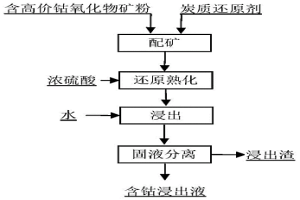 含高價鈷氧化物原料浸出鈷的方法