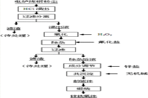 鋅鐵氧體的制備方法