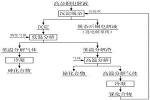 銅電解液沉淀脫雜的方法