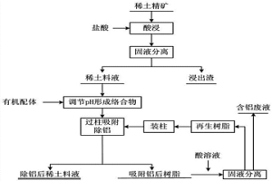 絡(luò)合-離子交換協(xié)同作用從稀土料液中吸附除鋁的方法