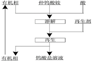 仲鎢酸銨/三氧化鎢的快速溶解方法