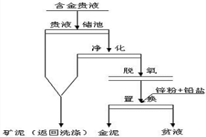 金濕法冶金置換過程中置換率和金泥品位的在線預(yù)測方法