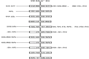 硫酸直浸提取礦石中的鋰并加工為氫氧化鋰的方法