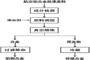 由航空工業(yè)鋁合金廢料再生制備含銅鋁合金的方法