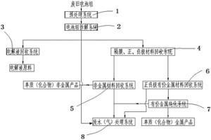 汽車動(dòng)力電池資源化回收利用系統(tǒng)及資源化利用方法