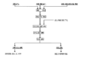 從含銅低的硫化鎳物料提取鎳的方法