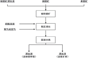 鈾鉬礦氧壓浸出鈾、鉬的方法