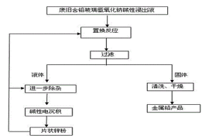 從廢舊含鉛玻璃堿性浸出液中提取金屬鉛的方法