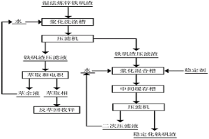 濕法煉鋅鐵礬渣洗滌回收鋅及回收渣無害化處理方法